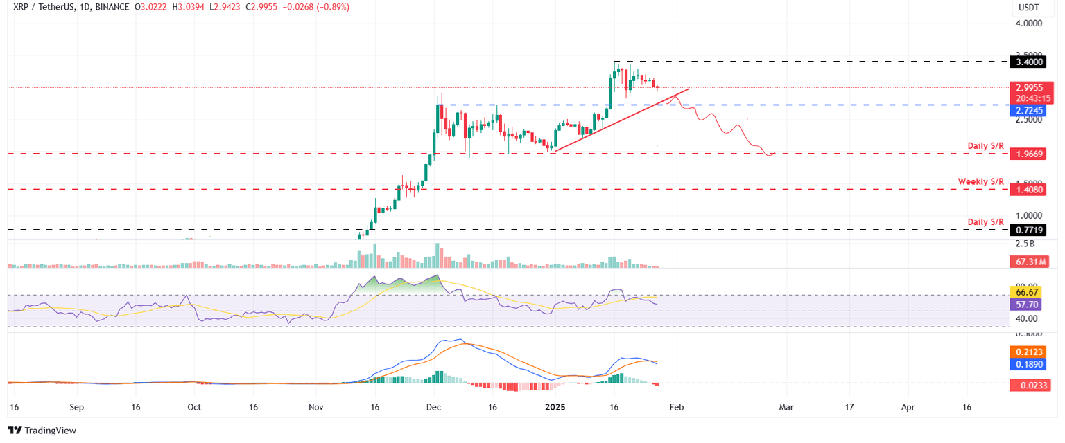 XRP/USDT daily chart