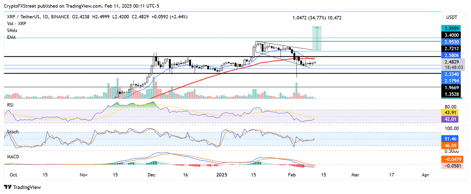 XRP/USDT gráfico diario