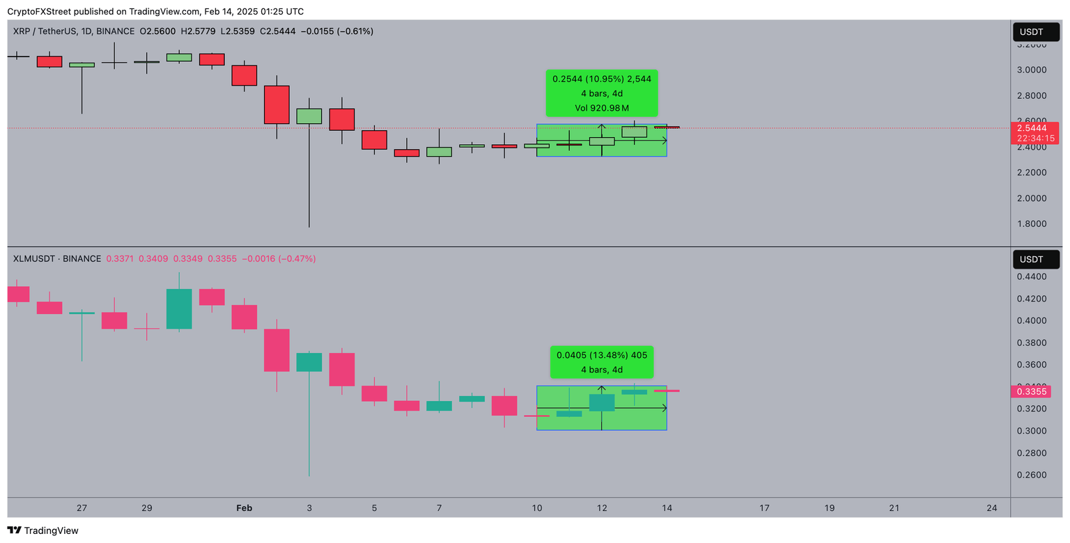 Ripple (XRP) vs. Stellar (XLM) Price Action 