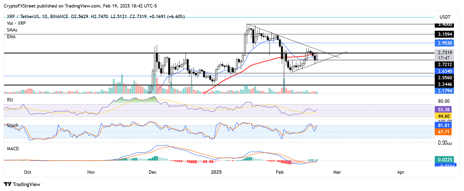 Gráfico diario de XRP/USDT