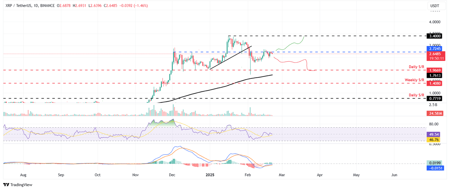 XRP/USDT gráfico diario