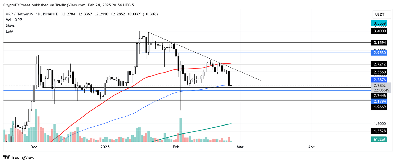 Gráfico diario de XRP/USDT