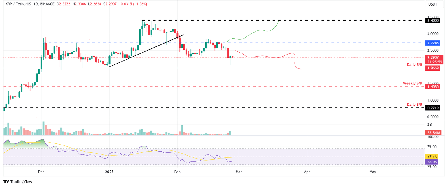 XRP/USDT gráfico diario