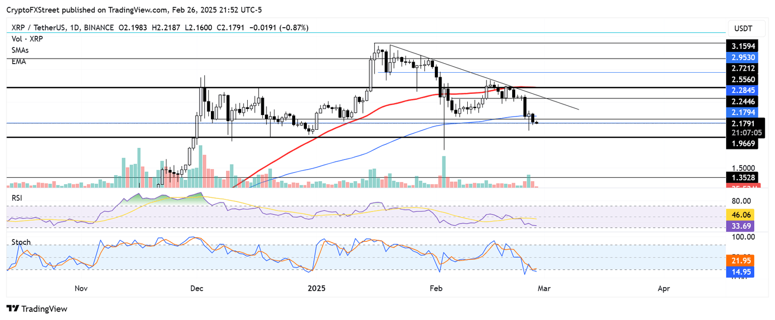 Gráfico diario de XRP/USDT