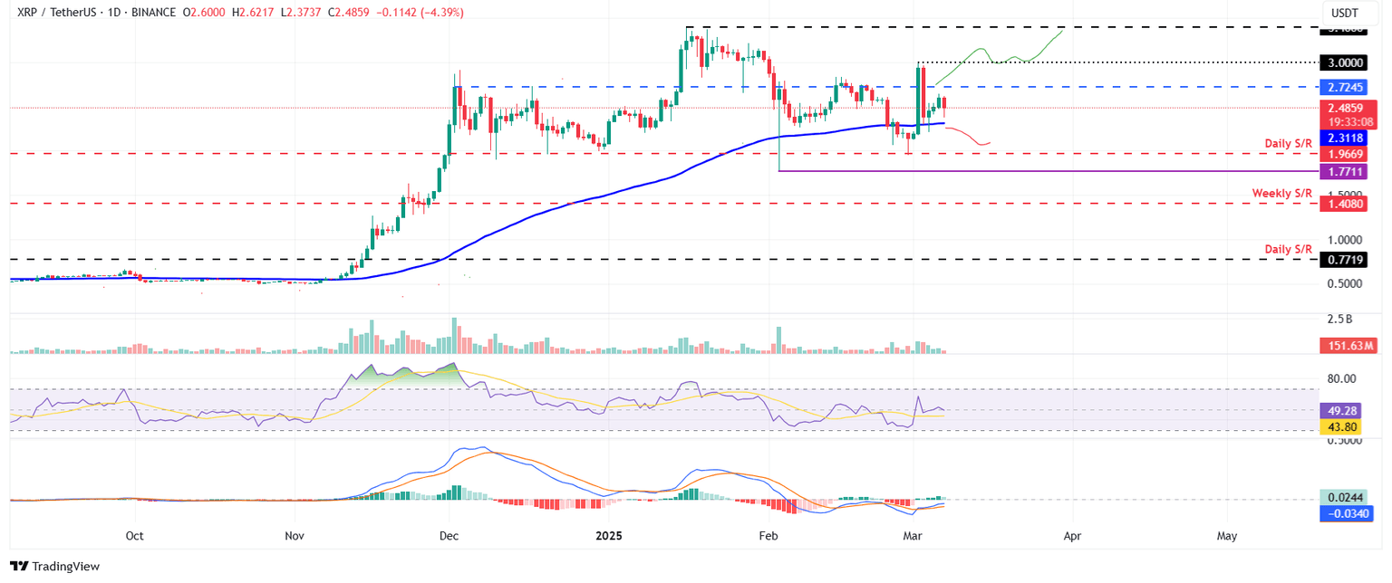 Gráfico diario XRP/USDT