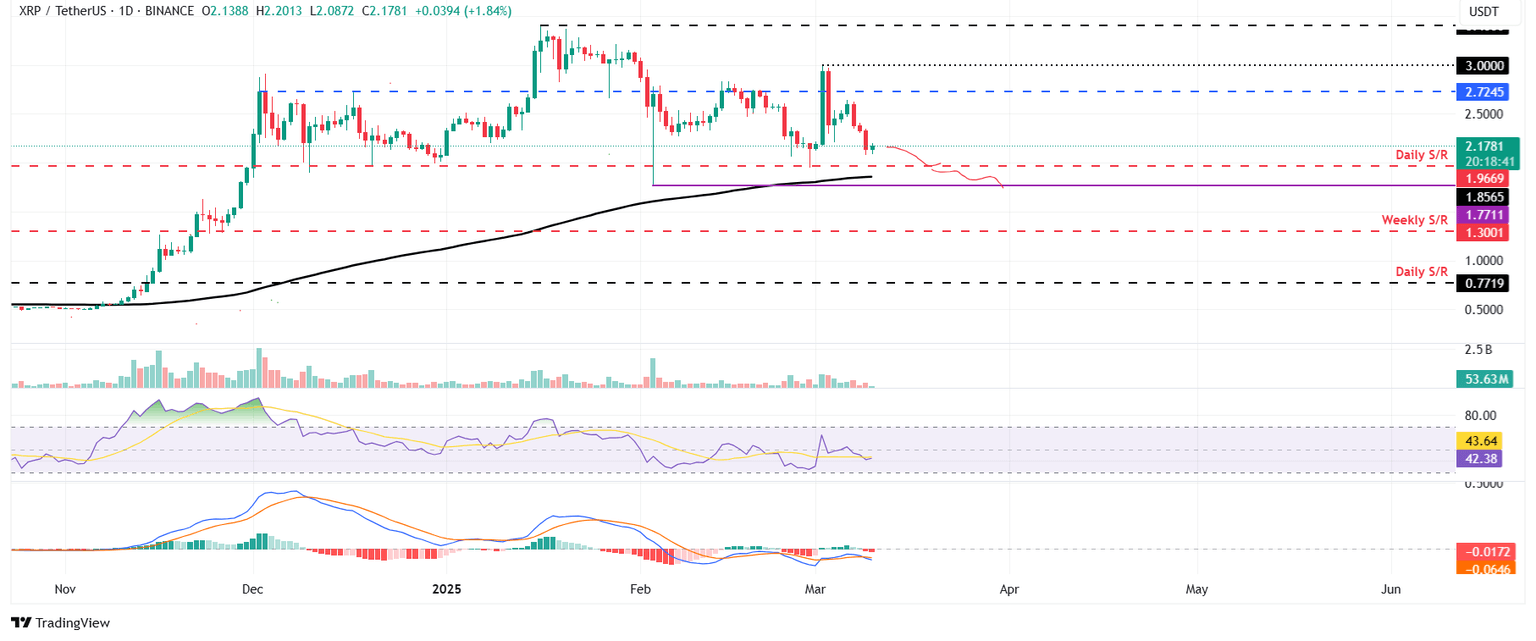 Gráfico diario XRP/USDT