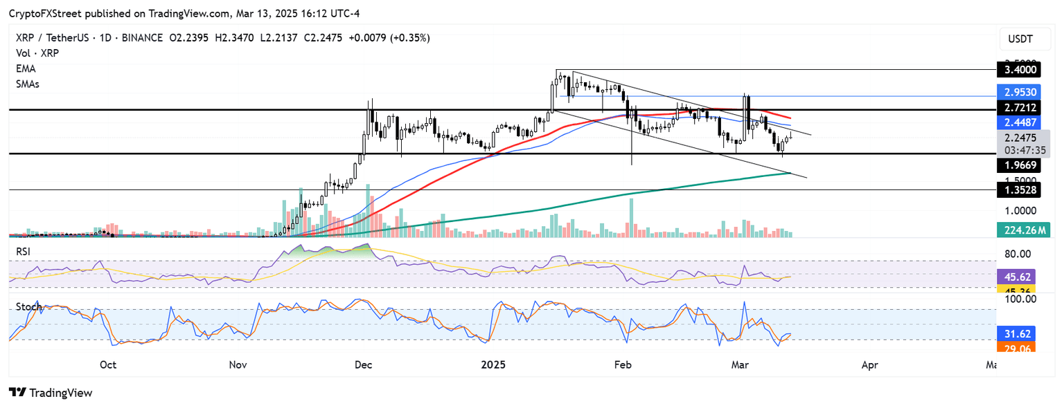 XRP/USDT gráfico diario