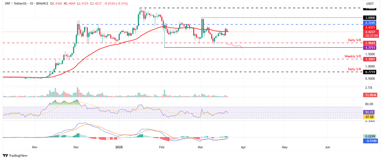 XRP/USDT gráfico diario
