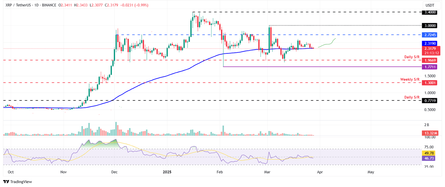 XRP/USDT gráfico diario