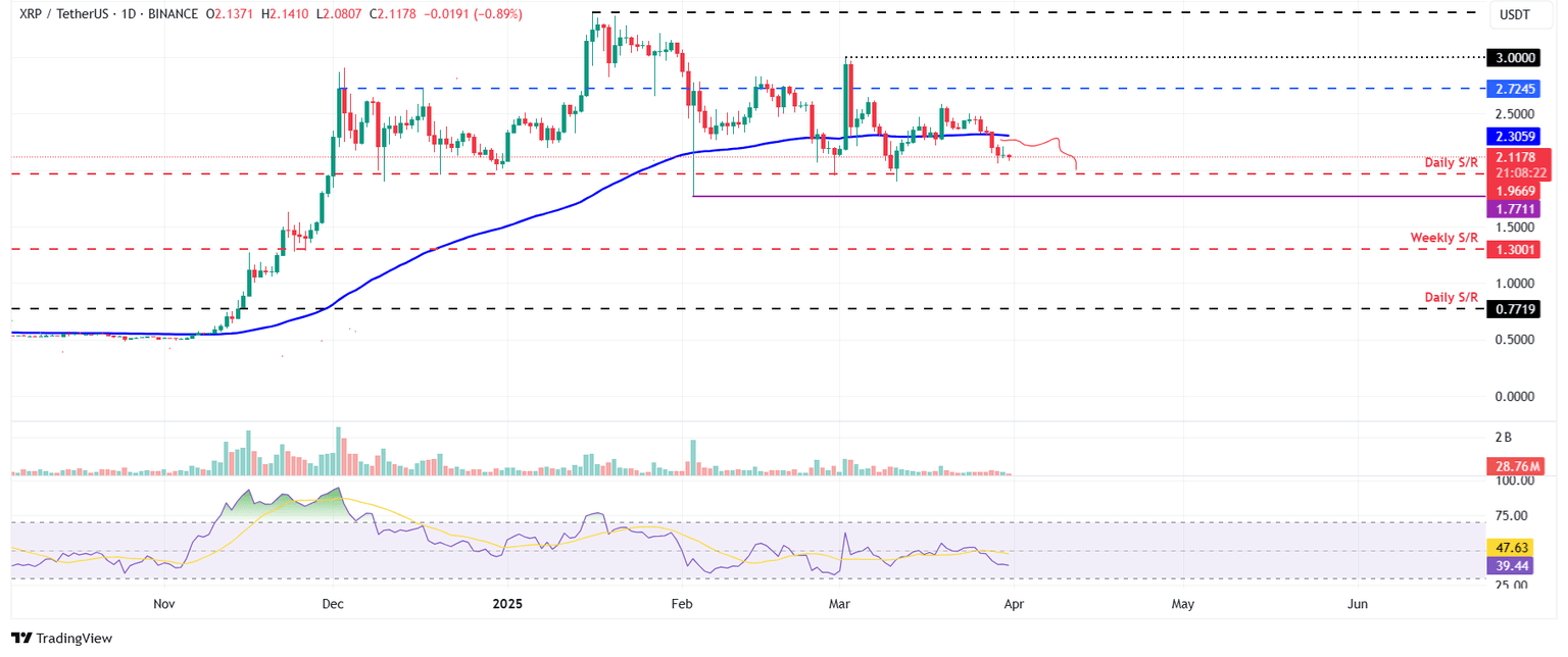 Gráfico diario XRP/USDT 