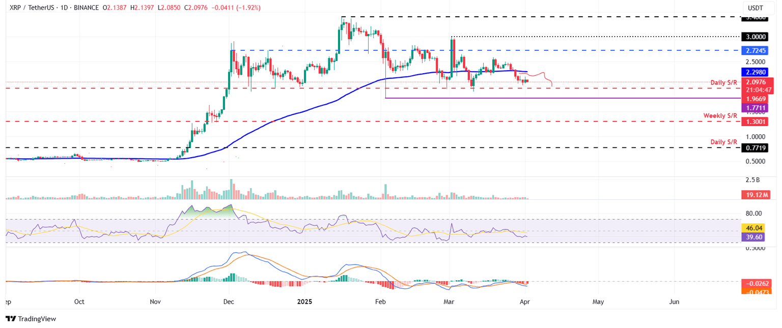 Gráfico diario XRP/USDT 