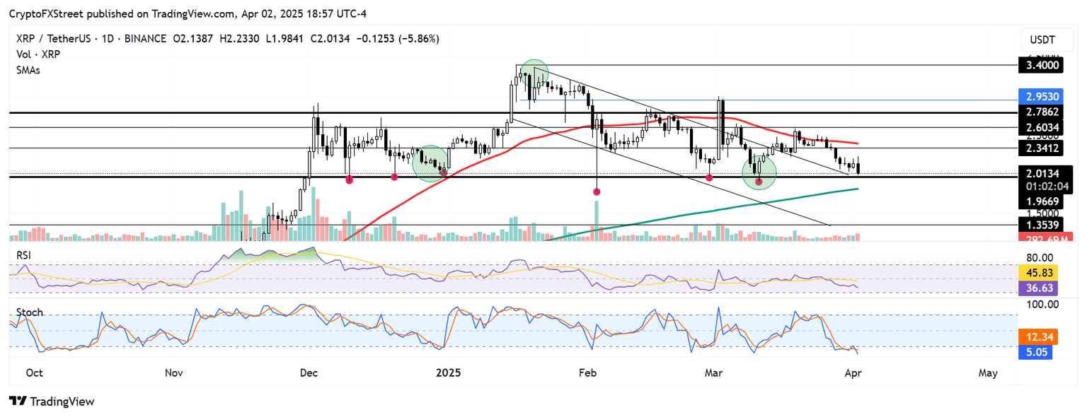 Gráfico diario XRP/USDT