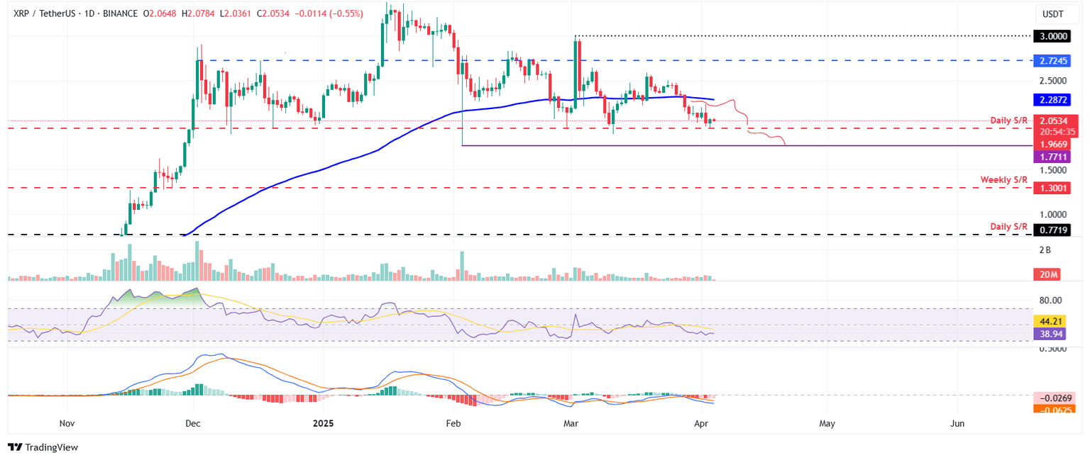 XRP/USDT gráfico diario