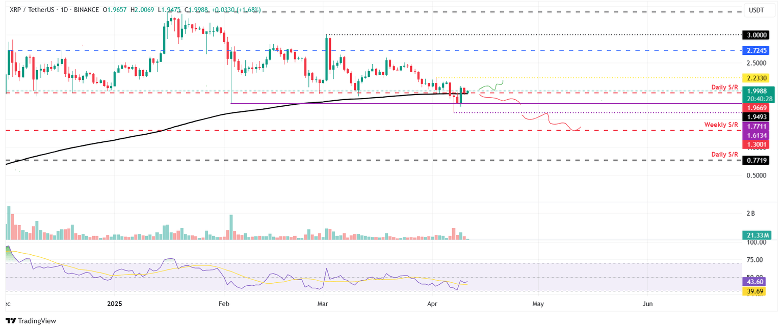 Gráfico diario XRP/USDT