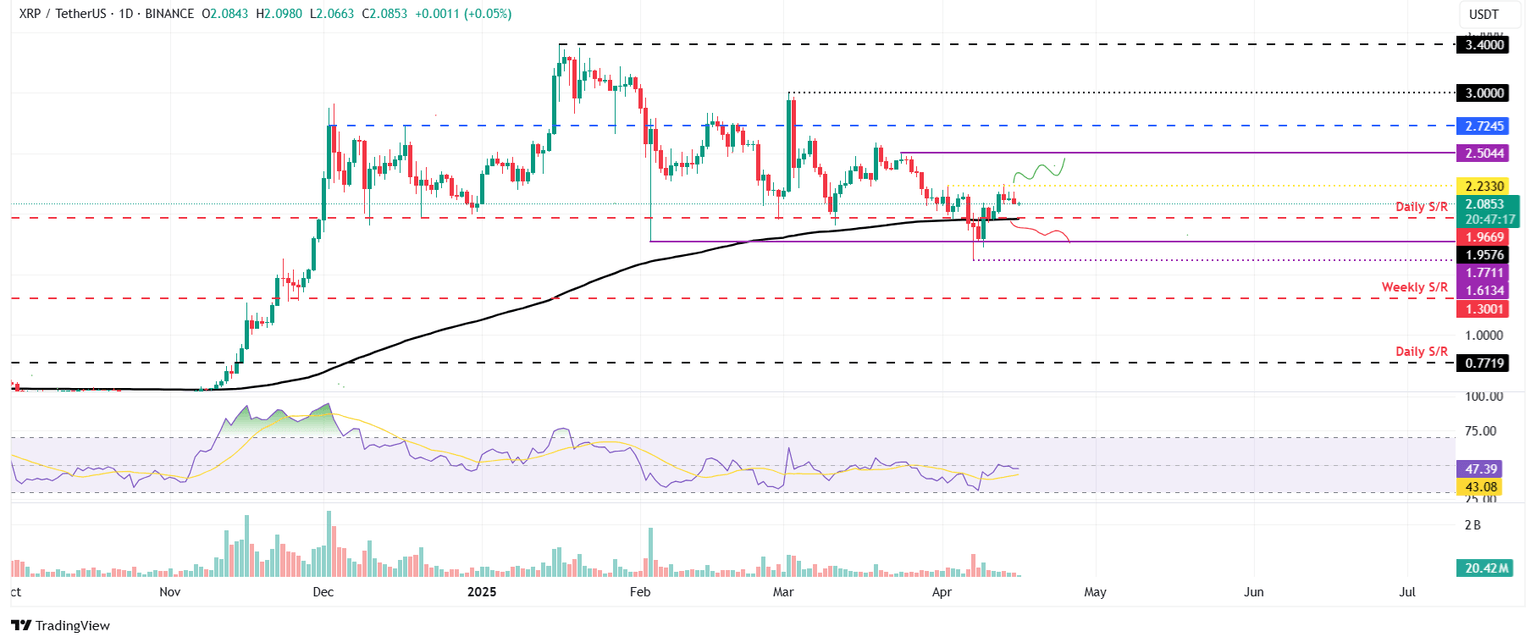 Gráfico diario XRP/USDT