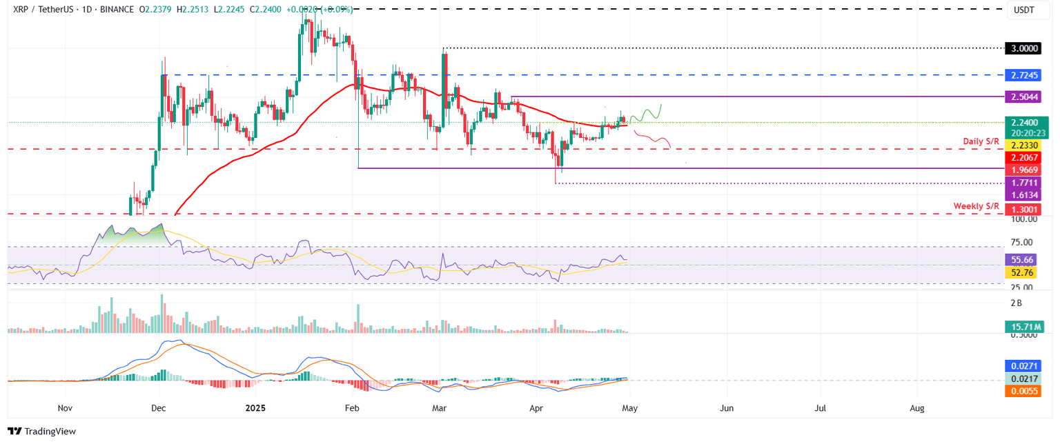 Gráfico diario XRP/USDT