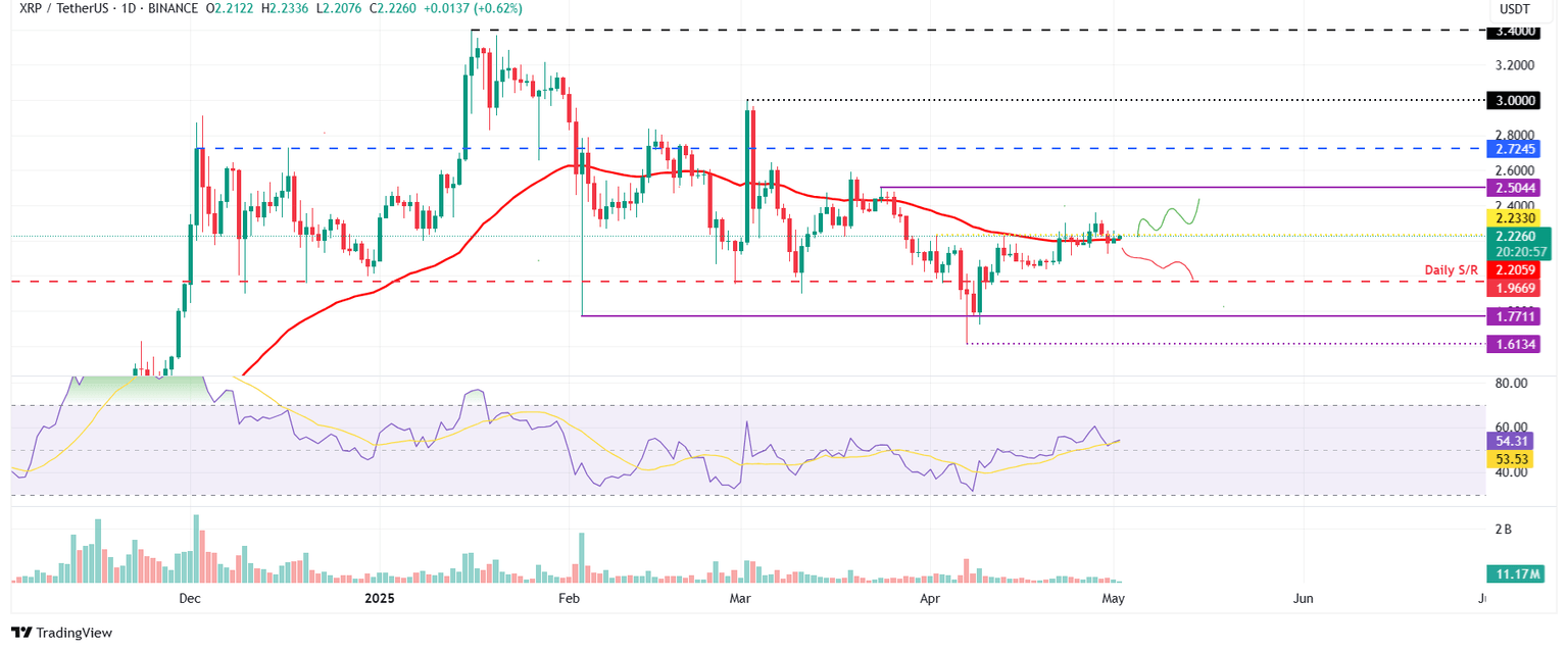 Gráfico diario XRP/USDT