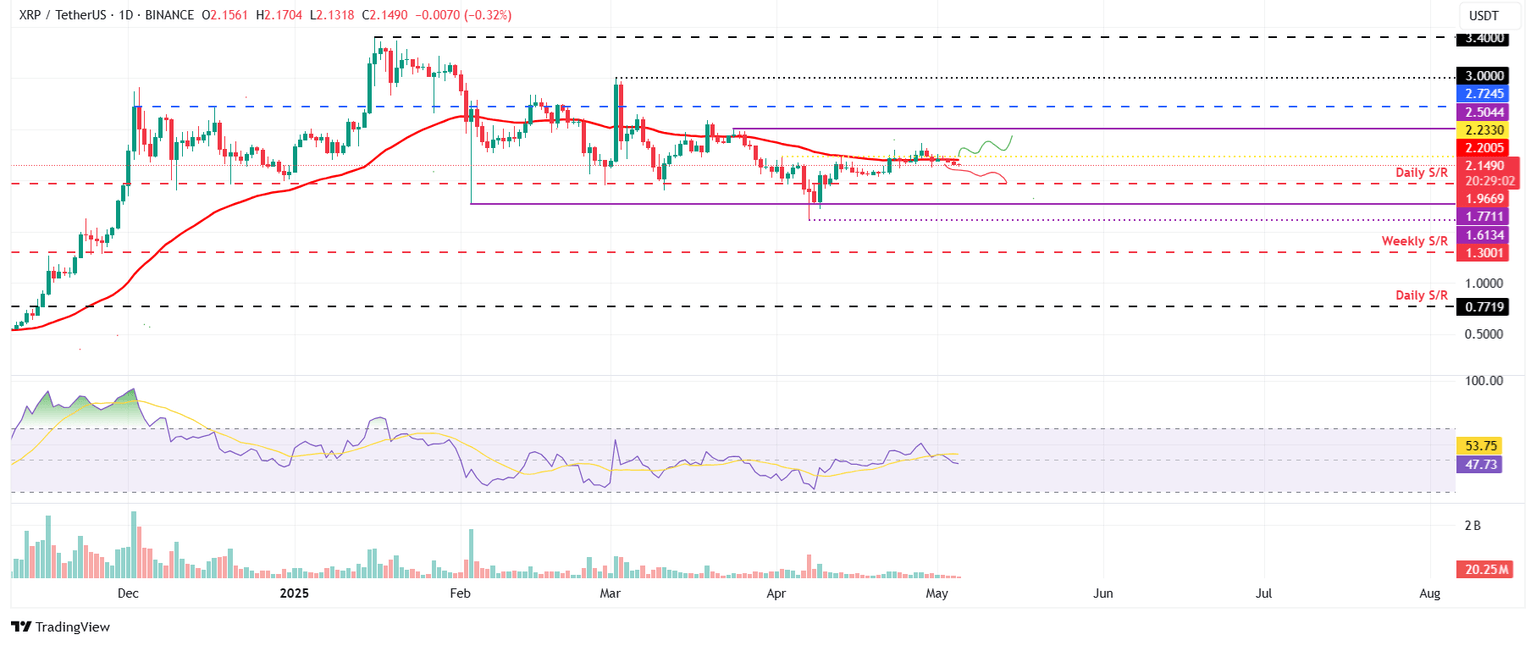 Gráfico diario XRP/USDT