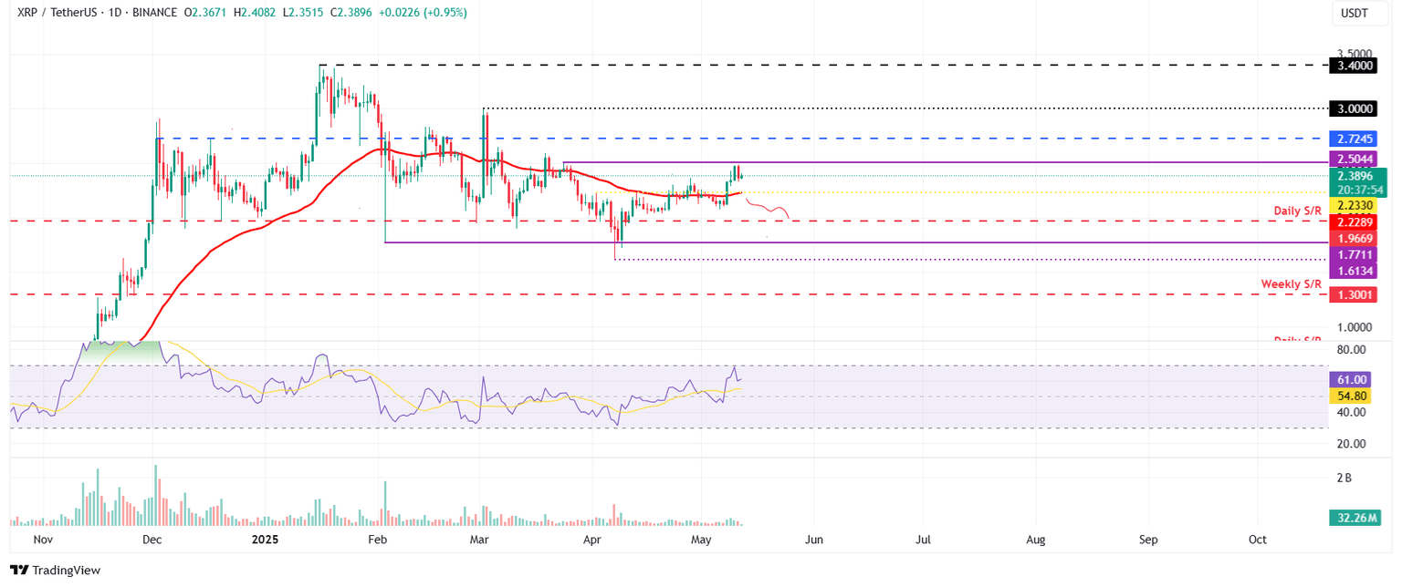 Gráfico diario XRP/USDT