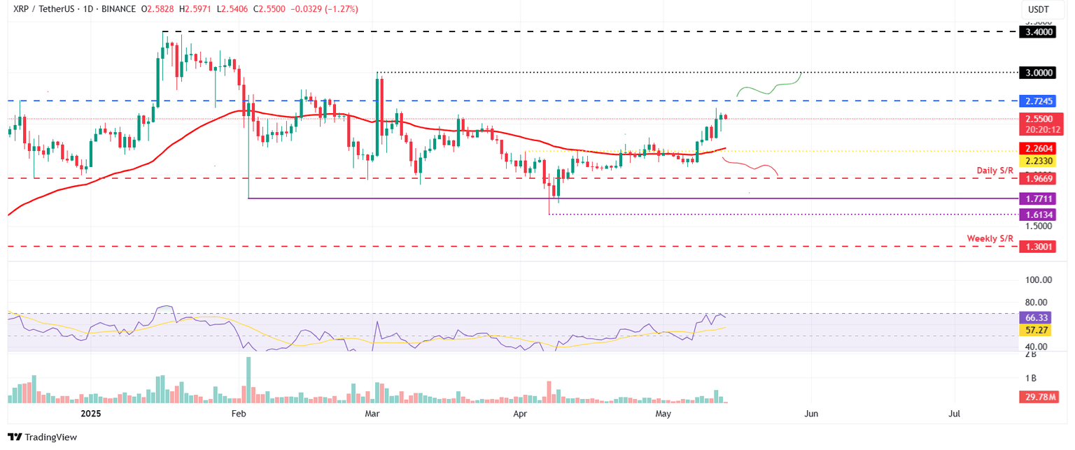 Gráfico diario XRP/USDT