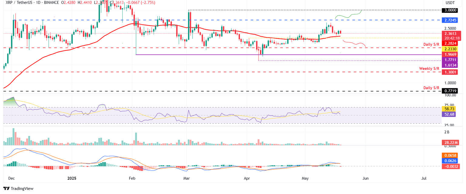 Gráfico diario XRP/USDT