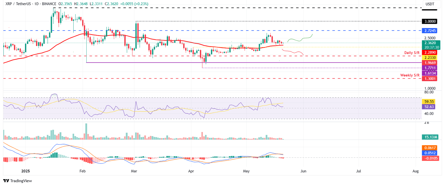 Gráfico diario XRP/USDT