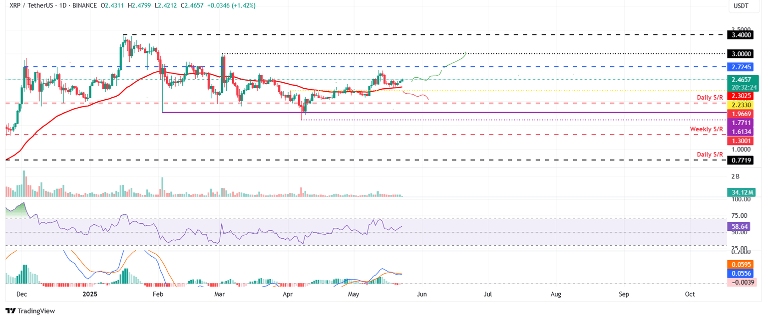 Gráfico diario XRP/USDT