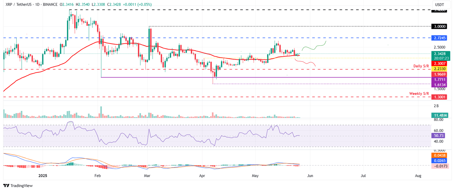 Gráfico diario XRP/USDT