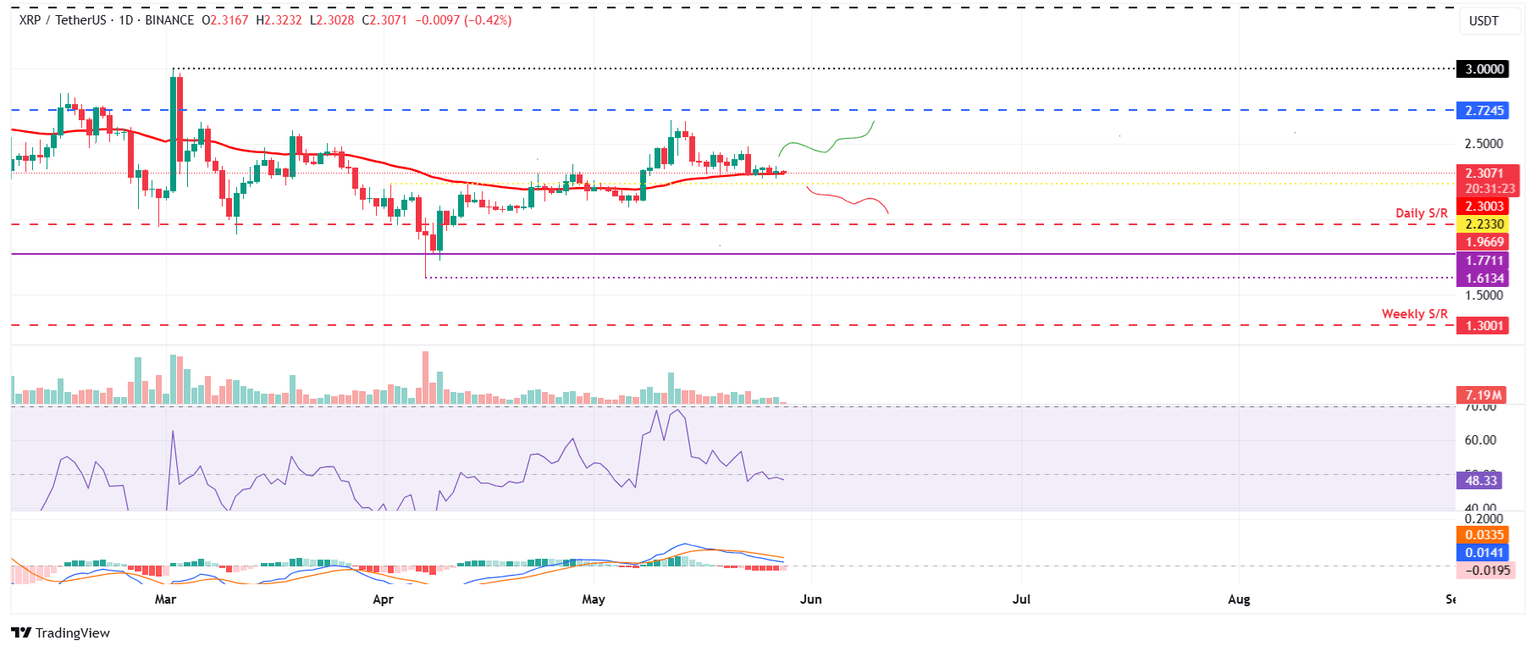 Gráfico diario XRP/USDT