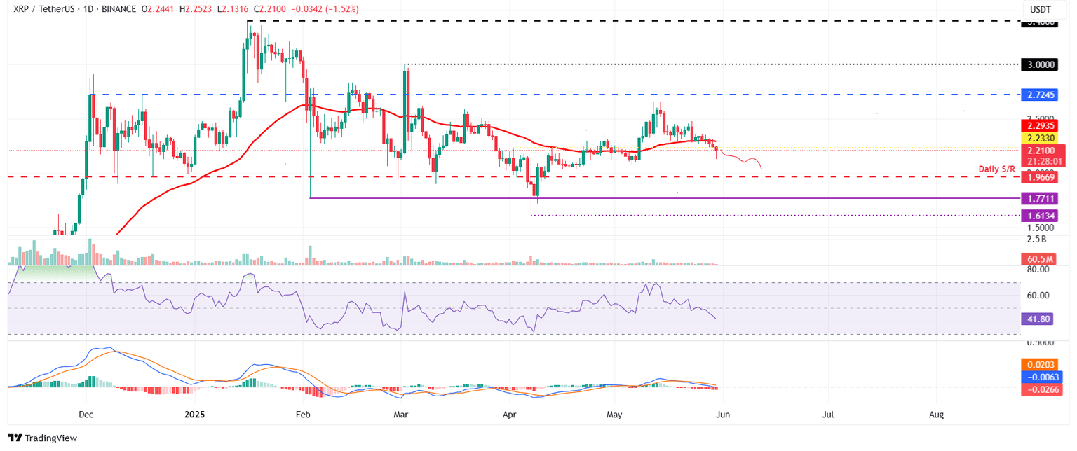Gráfico diario XRP/USDT
