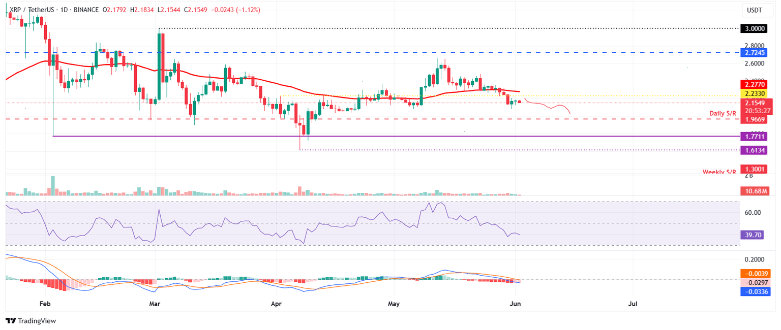 Gráfico diario XRP/USDT