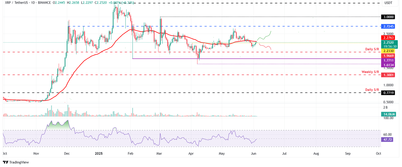 Gráfico diario XRP/USDT