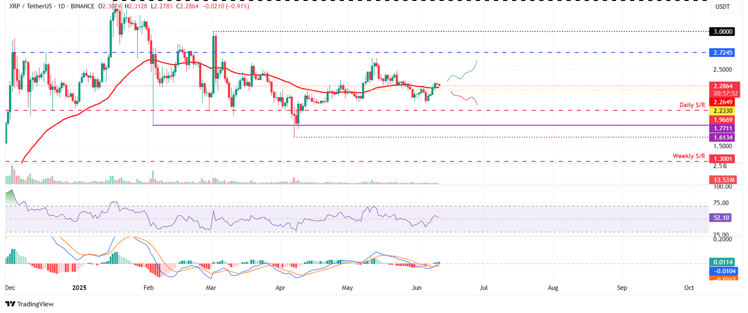 Gráfico diario XRP/USDT