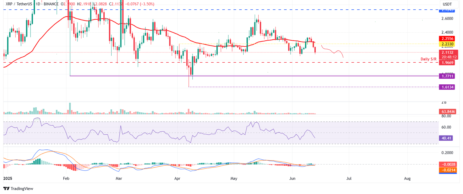 Gráfico diario XRP/USDT