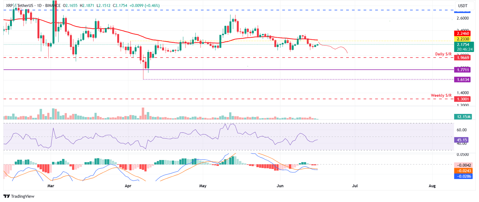 Gráfico diario XRP/USDT