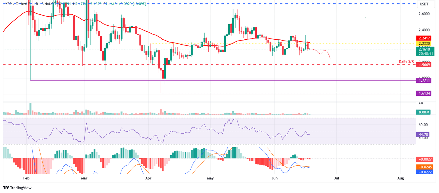 Gráfico diario XRP/USDT