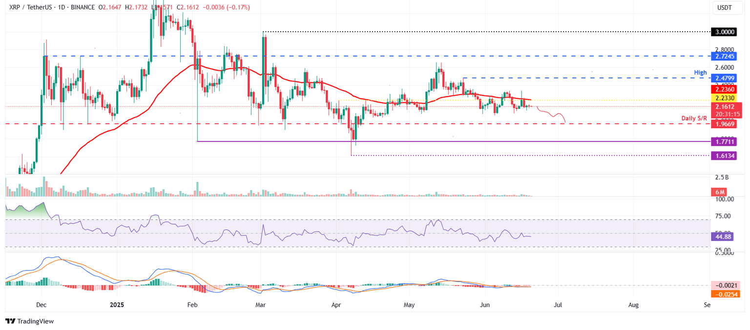 Gráfico diario XRP/USDT