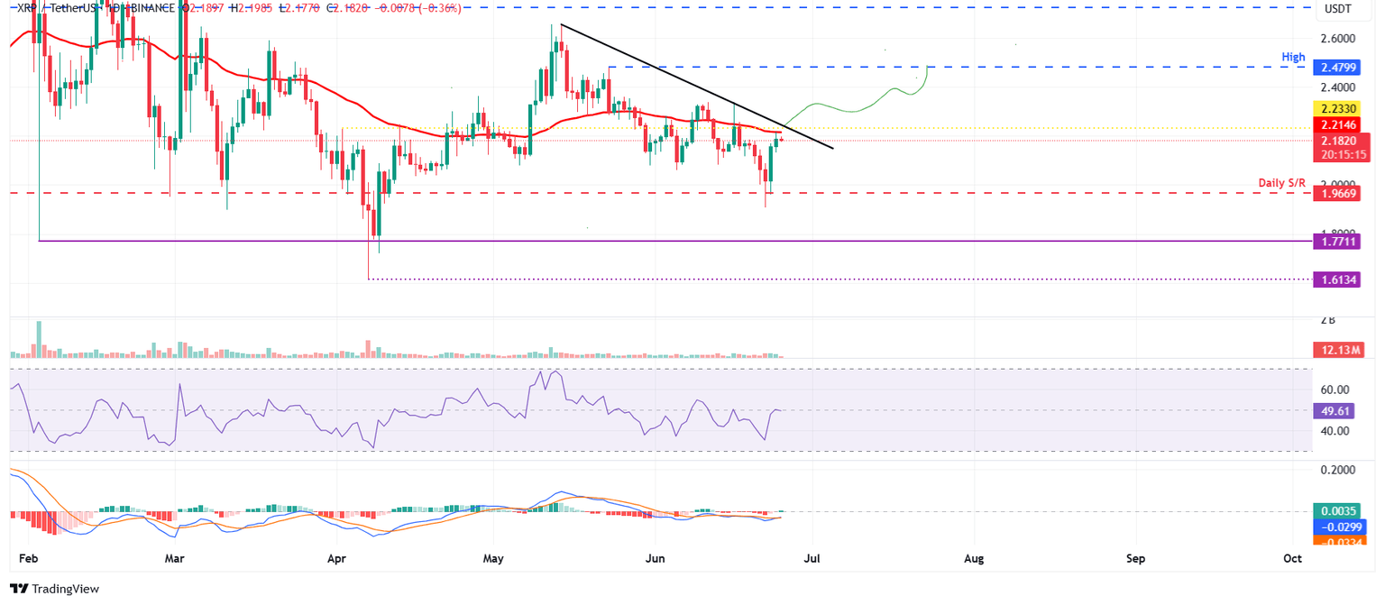 Gráfico diario XRP/USDT