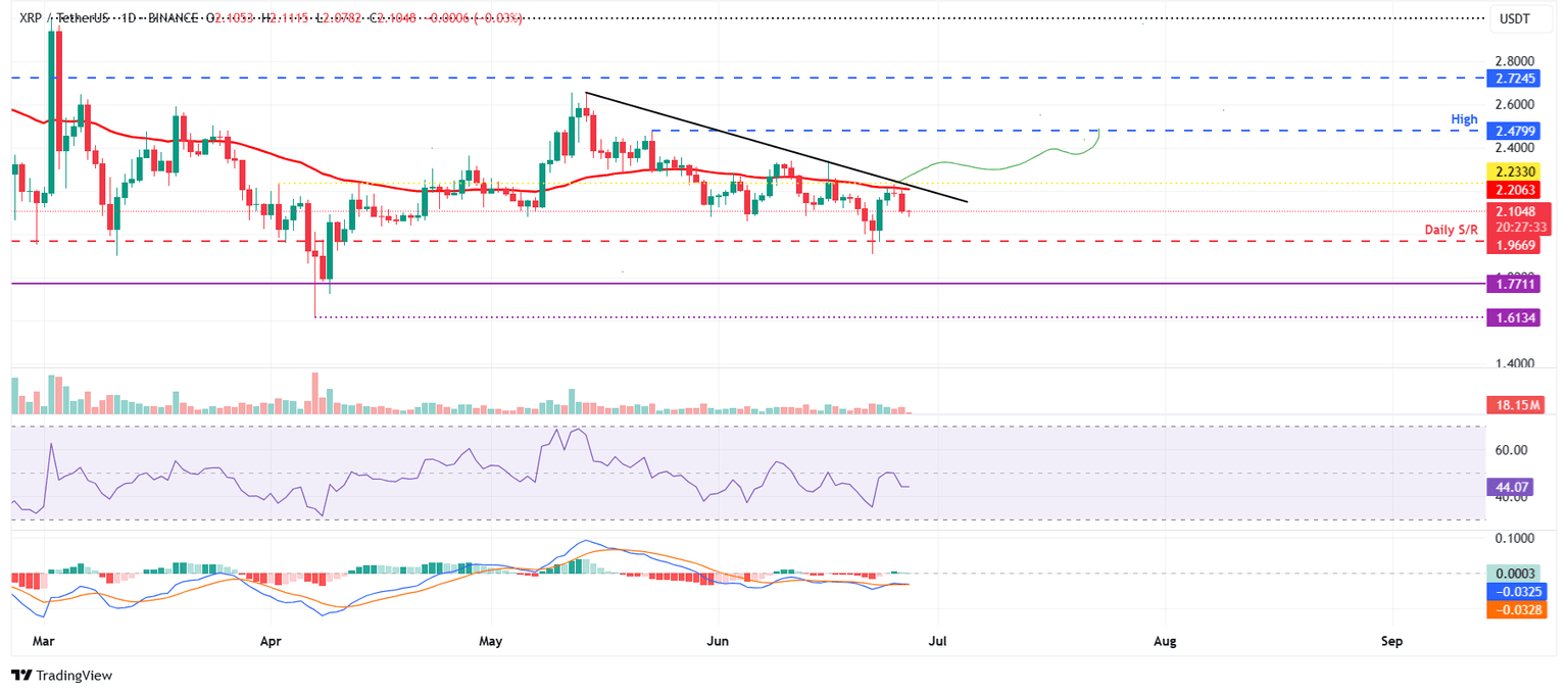 Gráfico diario XRP/USDT