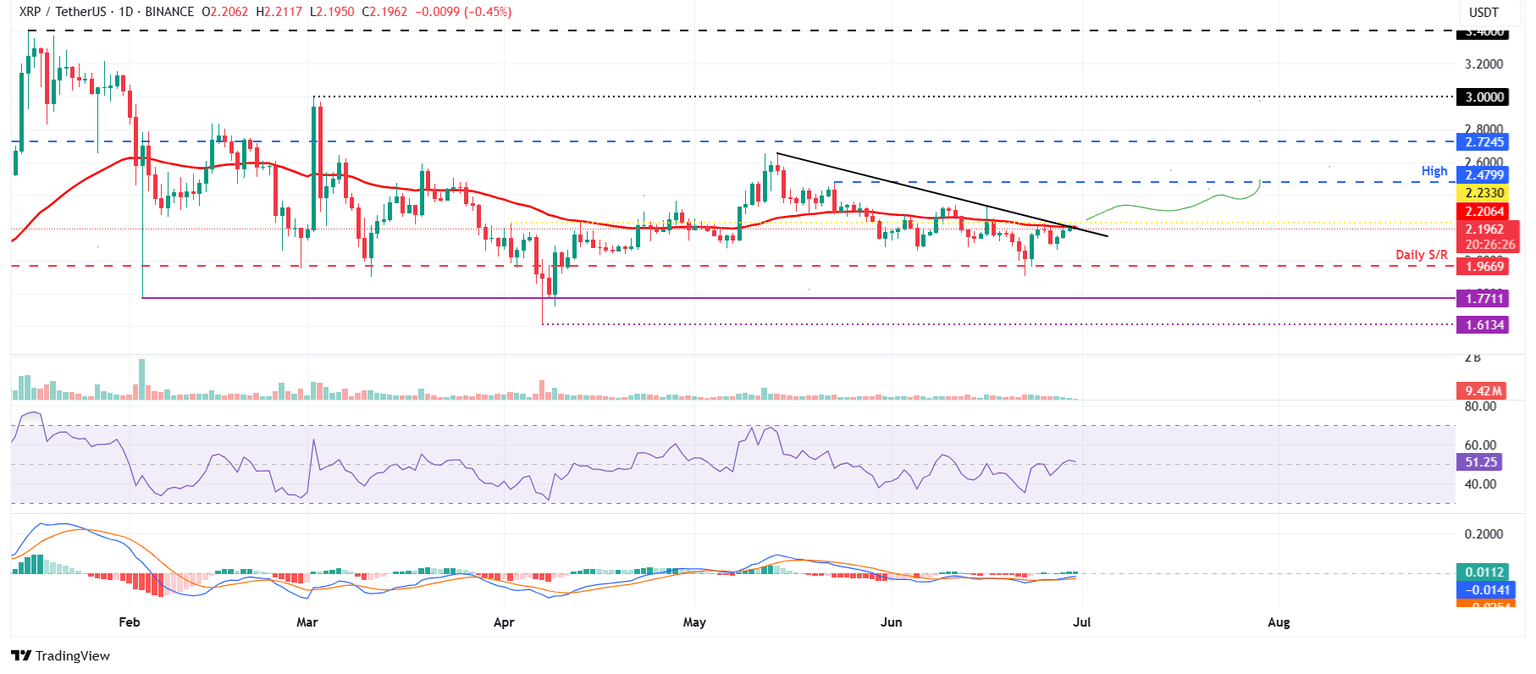 Gráfico diario XRP/USDT