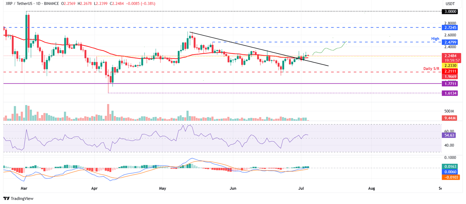 Gráfico diario XRP/USDT