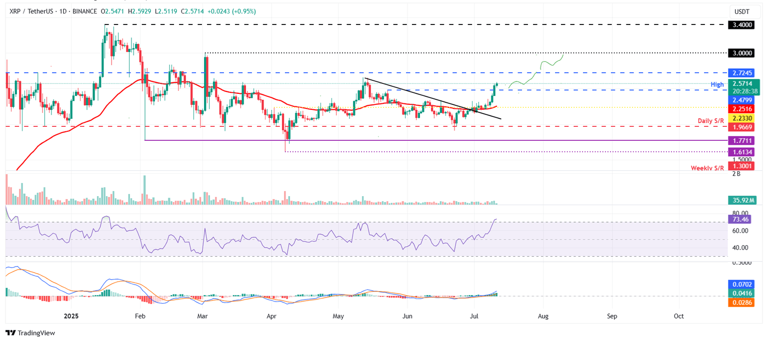 Gráfico diario XRP/USDT 
