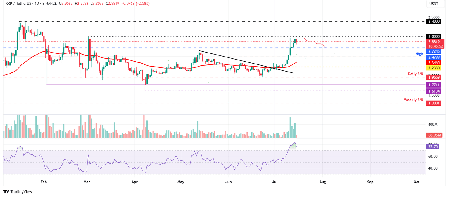 Gráfico diario XRP/USDT