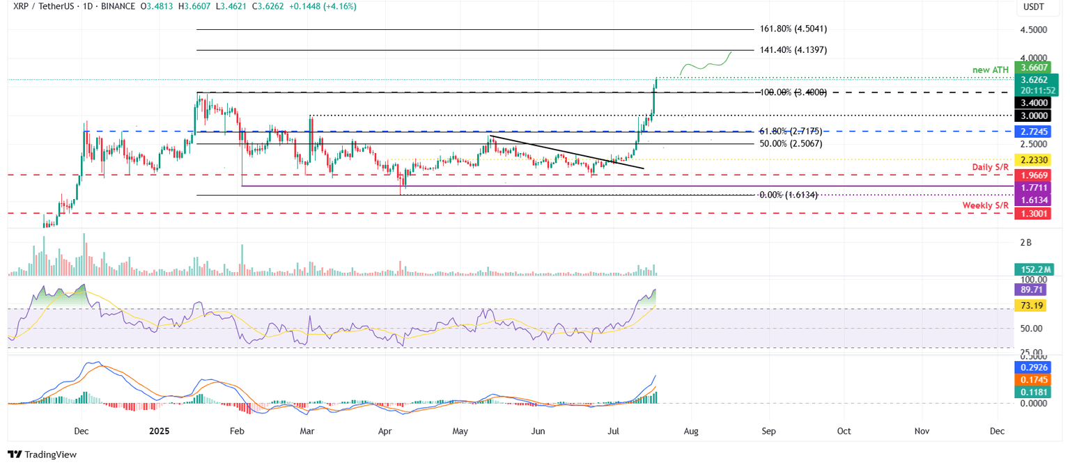 Gráfico diario XRP/USDT