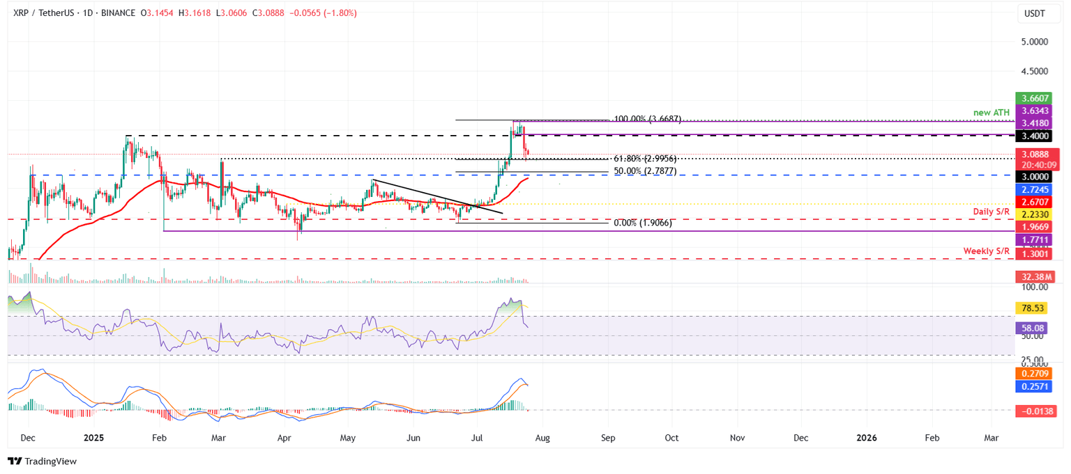 Gráfico diario XRP/USDT