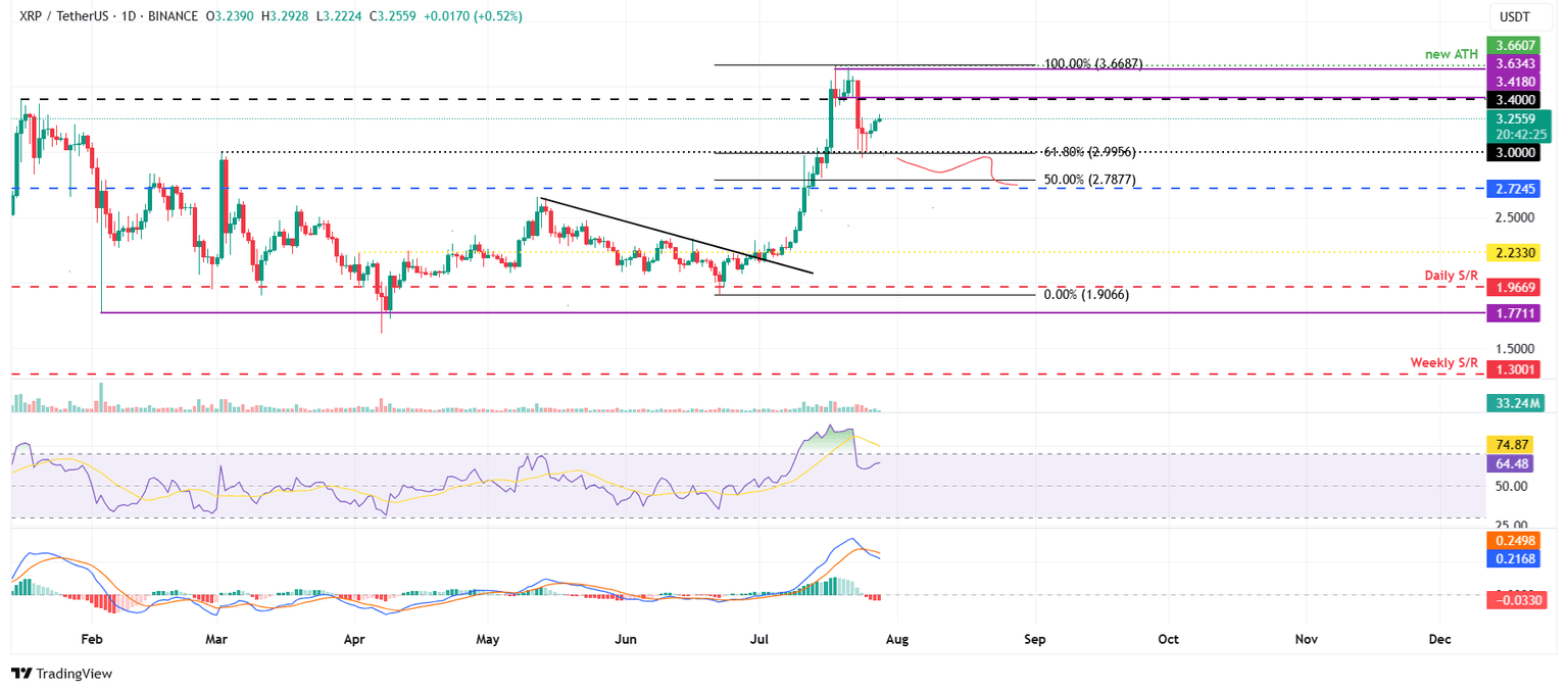 Gráfico diario XRP/USDT 