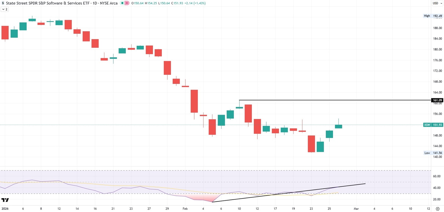 XSW State Street SPDR Software Services ETF