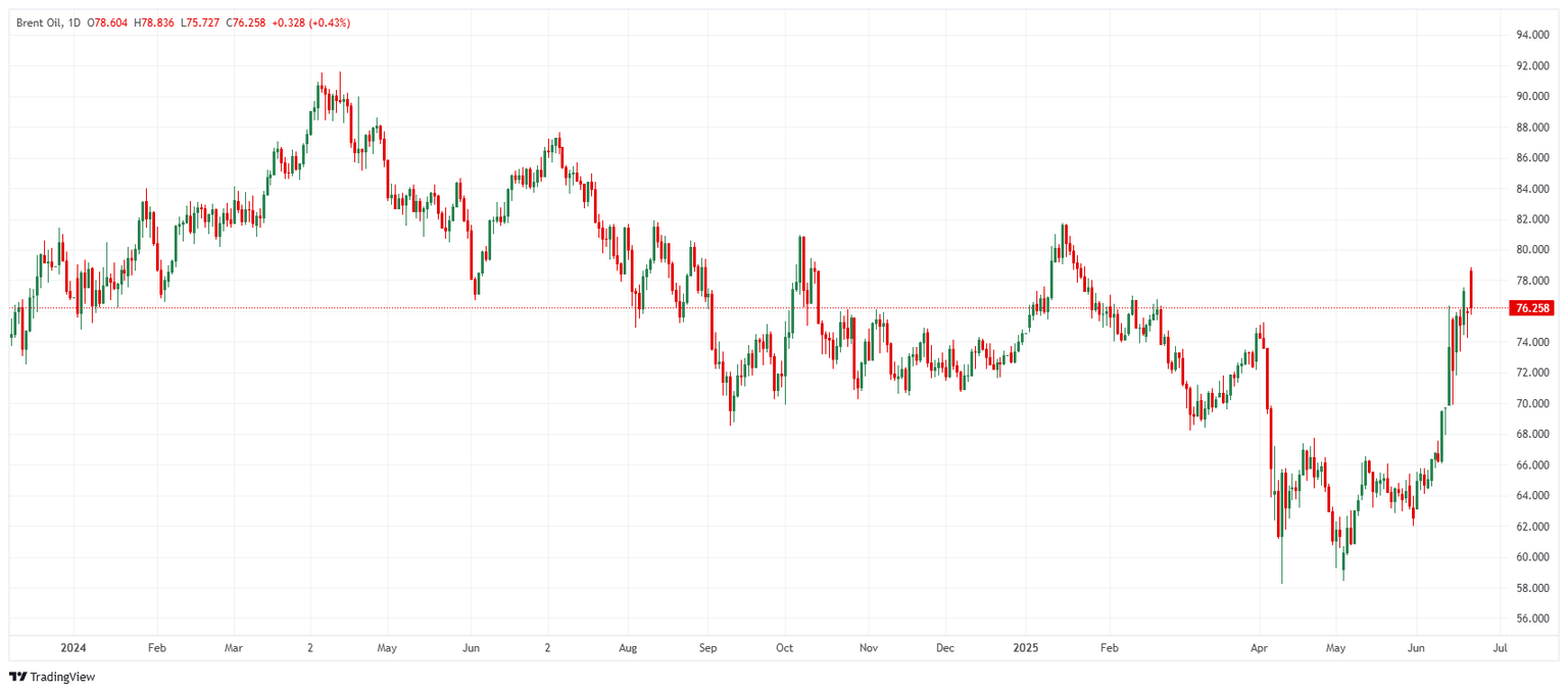 Gráfico de precios del petróleo Brent