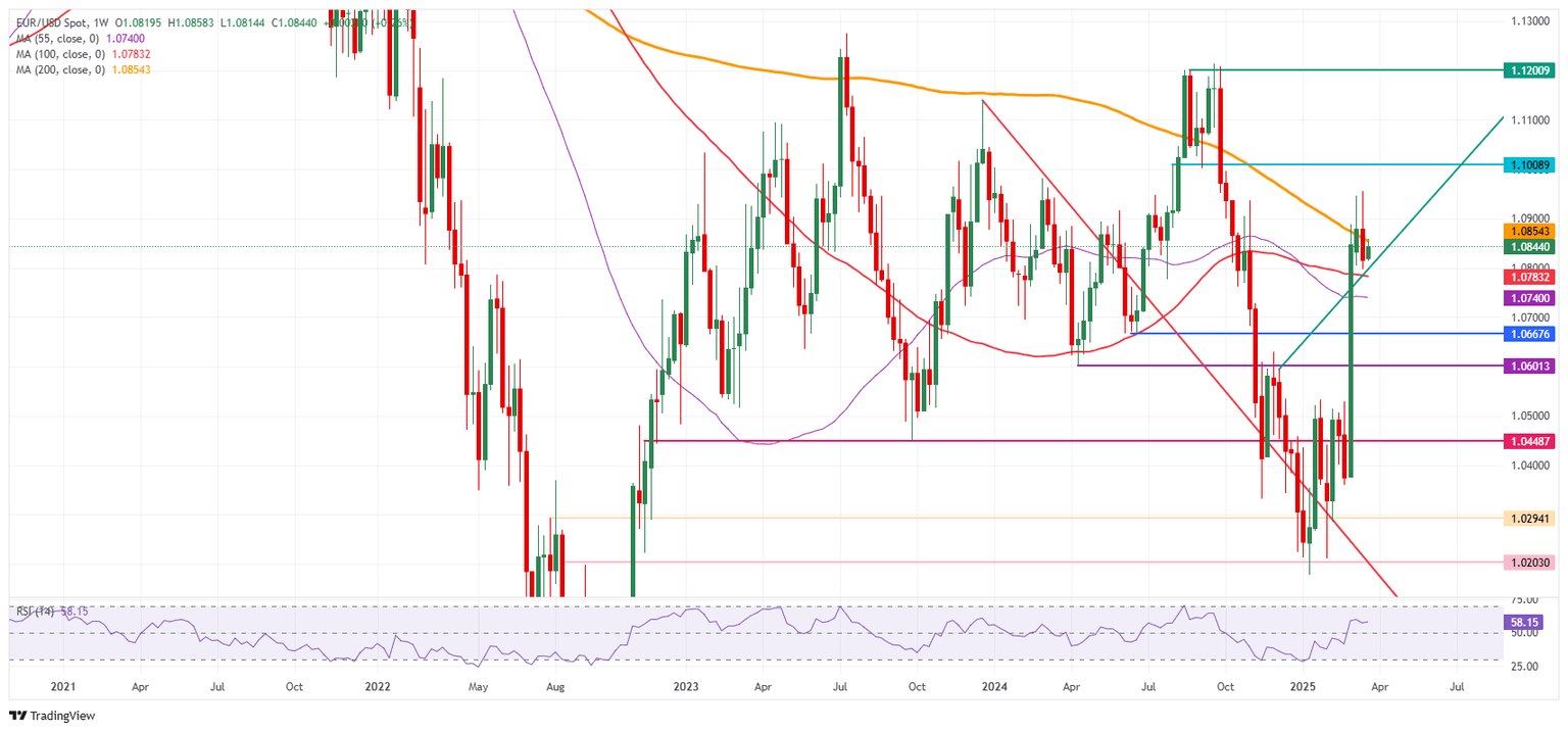 EUR/USD: Gráfico Semanal
