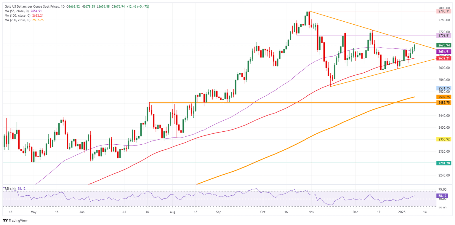 XAU/USD: Daily Chart